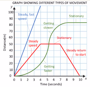 Distance time graphs