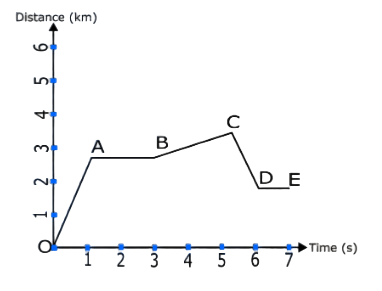 Distance time graph