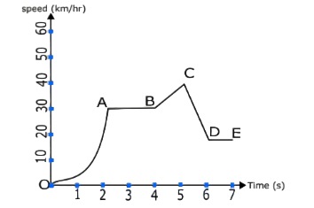Speed time graph