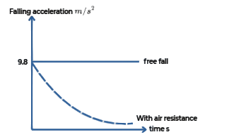 Falling acceleration and terminal velocity