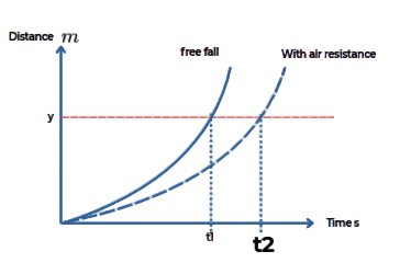 Distance falling object