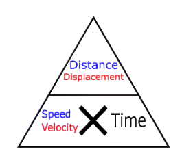 Speed triangle
